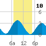 Shooting Thorofare tide chart for Saturday, December 10, 2022
