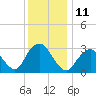 Shooting Thorofare tide chart for Sunday, December 11, 2022