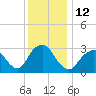 Shooting Thorofare tide chart for Monday, December 12, 2022