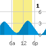 Shooting Thorofare tide chart for Thursday, December 1, 2022