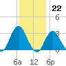 Shooting Thorofare tide chart for Thursday, December 22, 2022