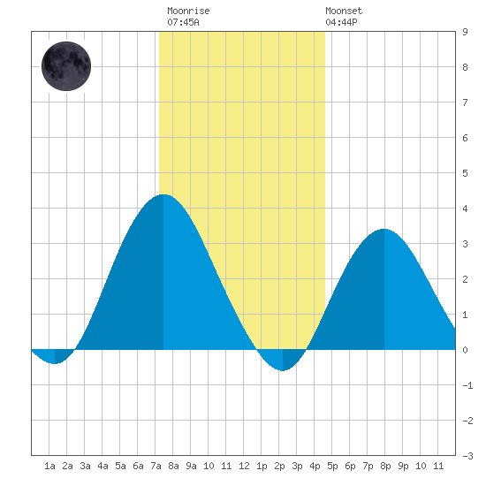 Shooting Thorofare tide chart for Friday, December 23, 2022