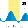Shooting Thorofare tide chart for Sunday, December 25, 2022