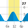 Shooting Thorofare tide chart for Tuesday, December 27, 2022