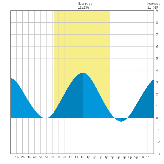Shooting Thorofare tide chart for Wednesday, December 28, 2022