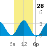 Shooting Thorofare tide chart for Wednesday, December 28, 2022