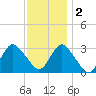 Shooting Thorofare tide chart for Friday, December 2, 2022