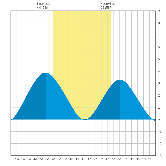 Shooting Thorofare tide chart for Monday, December 5, 2022