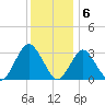Shooting Thorofare tide chart for Tuesday, December 6, 2022