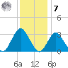 Shooting Thorofare tide chart for Wednesday, December 7, 2022