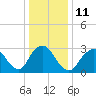 Shooting Thorofare tide chart for Wednesday, January 11, 2023