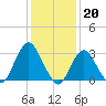 Shooting Thorofare tide chart for Friday, January 20, 2023