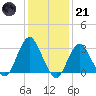 Shooting Thorofare tide chart for Saturday, January 21, 2023