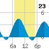 Shooting Thorofare tide chart for Monday, January 23, 2023