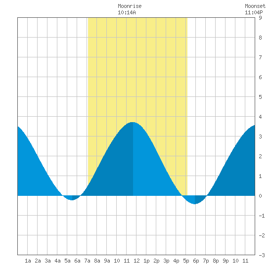 Shooting Thorofare tide chart for Thursday, January 26, 2023