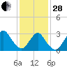 Shooting Thorofare tide chart for Saturday, January 28, 2023