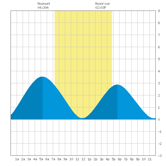 Shooting Thorofare tide chart for Tuesday, January 3, 2023