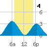 Shooting Thorofare tide chart for Wednesday, January 4, 2023