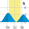Shooting Thorofare tide chart for Thursday, January 5, 2023