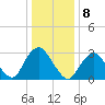 Shooting Thorofare tide chart for Sunday, January 8, 2023