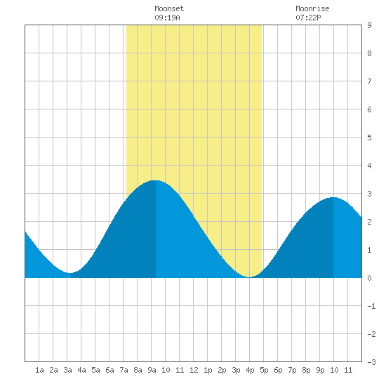 Shooting Thorofare tide chart for Monday, January 9, 2023