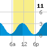 Shooting Thorofare tide chart for Saturday, February 11, 2023