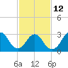Shooting Thorofare tide chart for Sunday, February 12, 2023