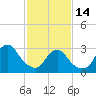 Shooting Thorofare tide chart for Tuesday, February 14, 2023