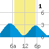 Shooting Thorofare tide chart for Wednesday, February 1, 2023