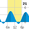Shooting Thorofare tide chart for Tuesday, February 21, 2023