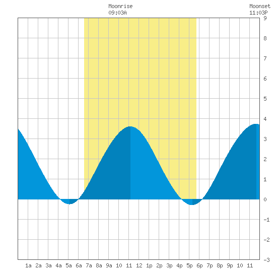 Shooting Thorofare tide chart for Friday, February 24, 2023