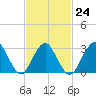 Shooting Thorofare tide chart for Friday, February 24, 2023