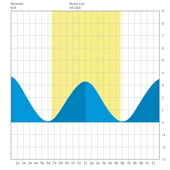Shooting Thorofare tide chart for Saturday, February 25, 2023