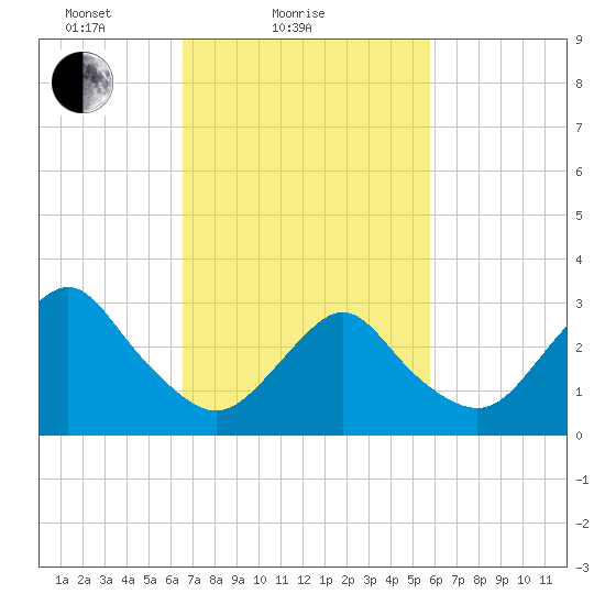 Shooting Thorofare tide chart for Monday, February 27, 2023