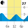 Shooting Thorofare tide chart for Monday, February 27, 2023