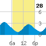Shooting Thorofare tide chart for Tuesday, February 28, 2023