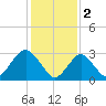 Shooting Thorofare tide chart for Thursday, February 2, 2023