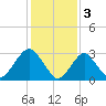 Shooting Thorofare tide chart for Friday, February 3, 2023