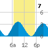 Shooting Thorofare tide chart for Tuesday, February 7, 2023