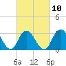 Shooting Thorofare tide chart for Friday, March 10, 2023