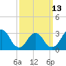 Shooting Thorofare tide chart for Monday, March 13, 2023