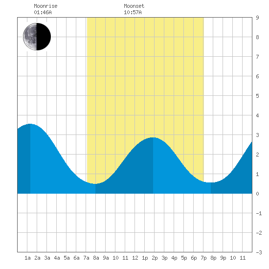 Shooting Thorofare tide chart for Tuesday, March 14, 2023
