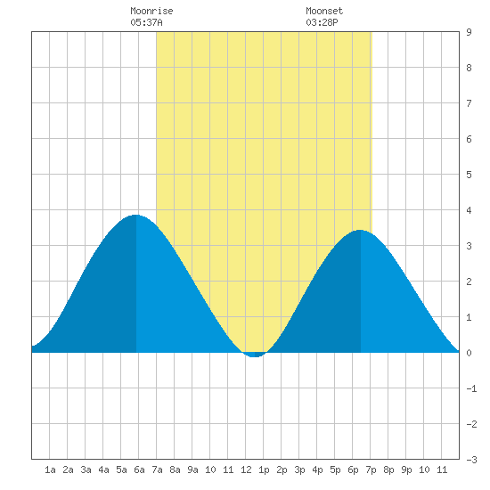 Shooting Thorofare tide chart for Saturday, March 18, 2023