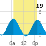 Shooting Thorofare tide chart for Sunday, March 19, 2023
