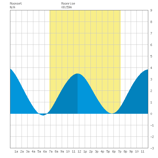 Shooting Thorofare tide chart for Saturday, March 25, 2023