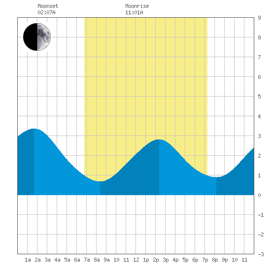 Shooting Thorofare tide chart for Tuesday, March 28, 2023