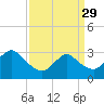 Shooting Thorofare tide chart for Wednesday, March 29, 2023