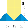 Shooting Thorofare tide chart for Friday, March 3, 2023