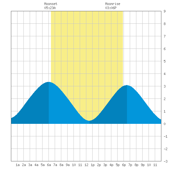 Shooting Thorofare tide chart for Saturday, March 4, 2023