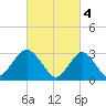 Shooting Thorofare tide chart for Saturday, March 4, 2023